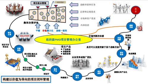 企業(yè)如何構(gòu)建以?xún)r(jià)值為導(dǎo)向的項(xiàng)目閉環(huán)管理