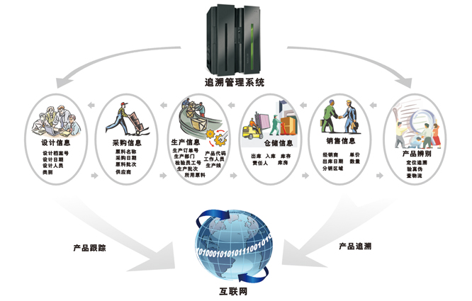 原料追溯管理系統應用對企業有哪些幫助?
